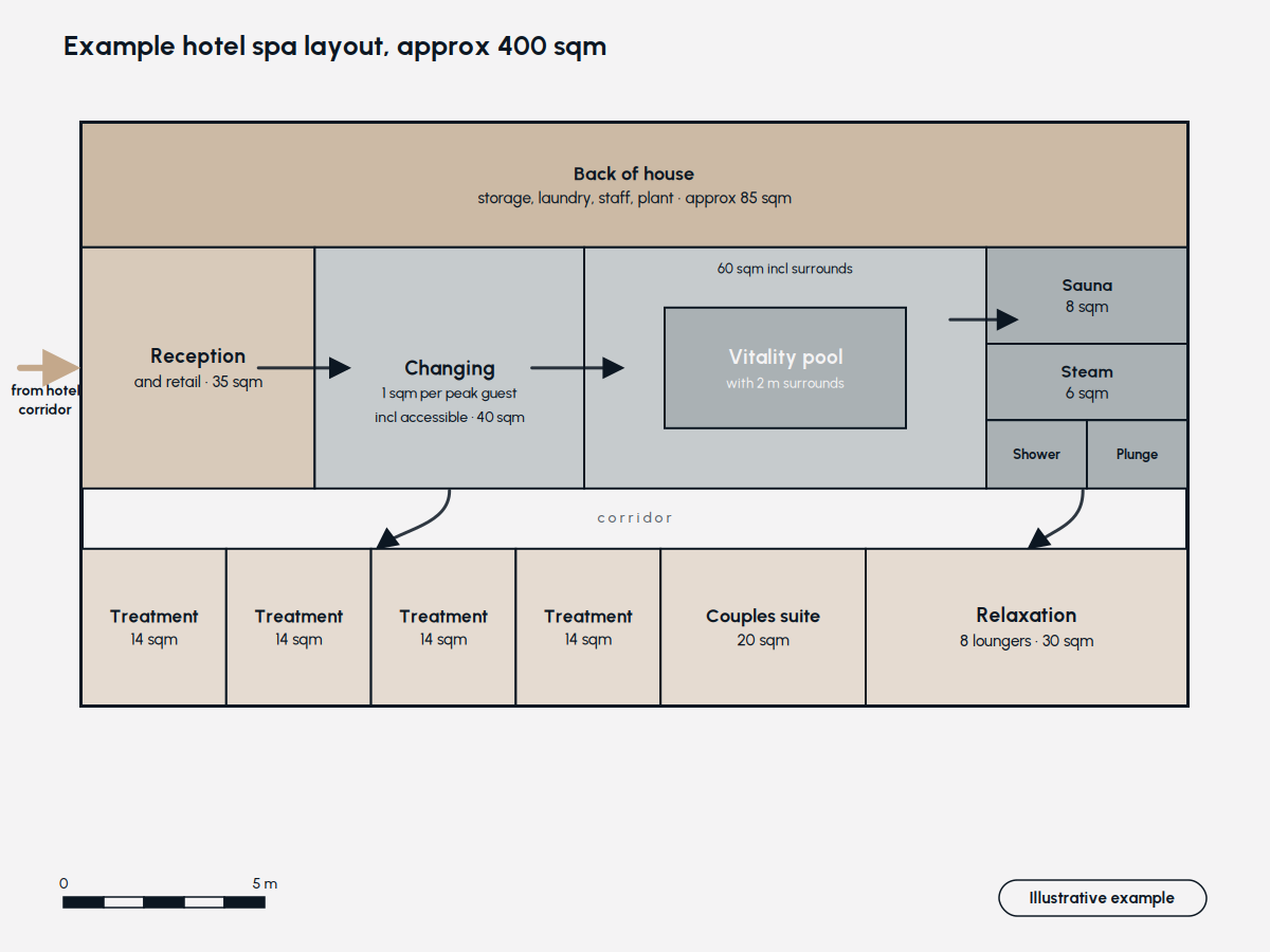 Hotel Spa Floor Plan Example floor plan for a 400 square metre hotel spa showing five treatment rooms, a thermal suite with sauna and steam room, vitality pool with 2 metre surrounds, relaxation lounge, changing rooms and reception accessed from the hotel corridor
