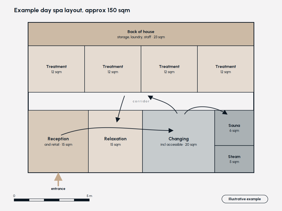 Spa Floor Day Plan Layout Example floor plan for a 150 square metre day spa showing four treatment rooms, sauna, steam room, changing rooms and reception, with a one-way guest flow from reception through changing to treatment