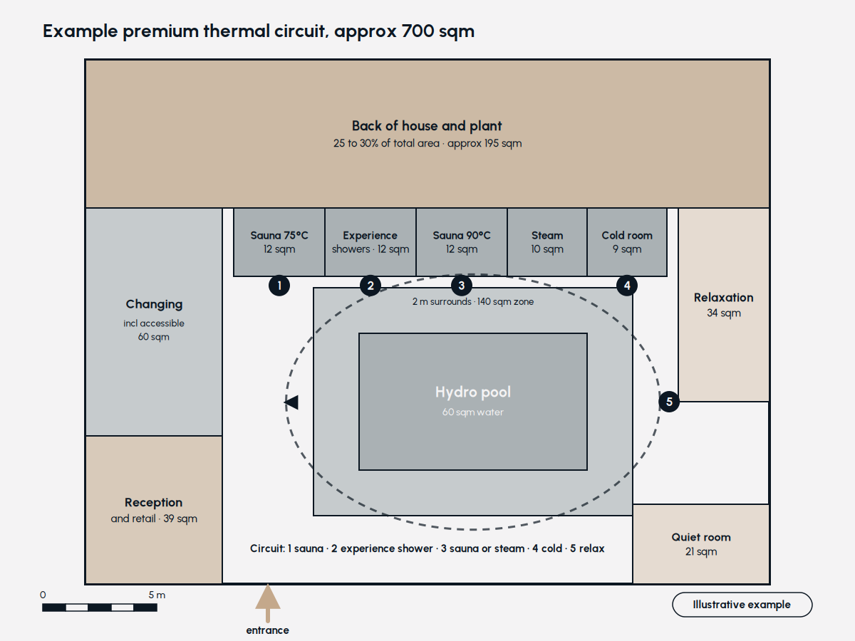 Thermal Spa Floor Plan Example floor plan for a 700 square metre premium thermal spa showing a circuit of thermal cabins arranged around a central hydrotherapy pool, with numbered stops for sauna, experience shower, steam room, cold room and relaxation